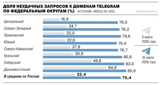 Telegram не работает в России уже почти на 80% — СМИ