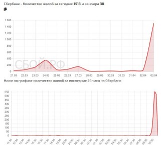 ����� ������ ������ � ������� ������� �����