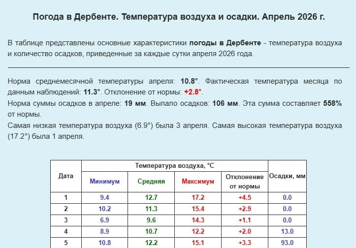106 мм осадков выпало в Дербенте за эти выходные