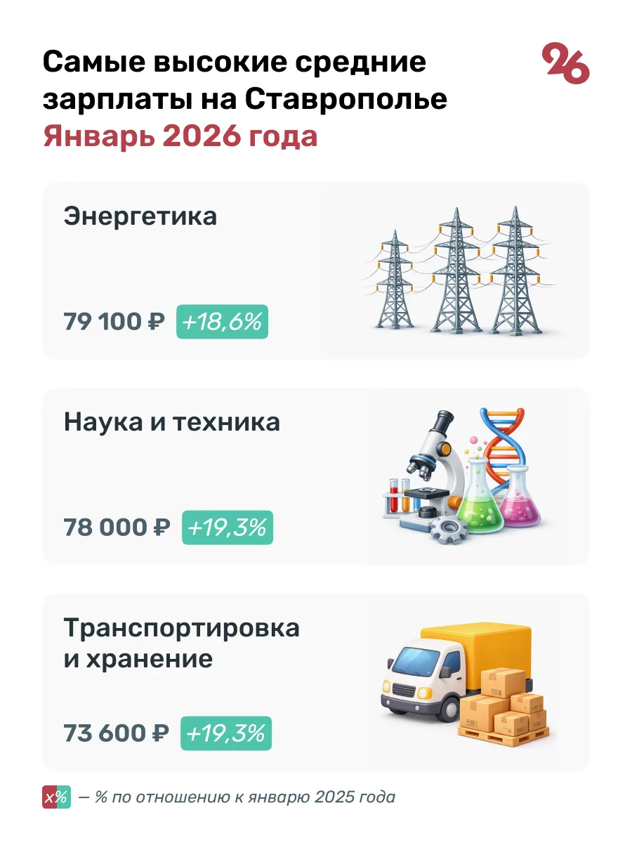 Стали известны самые высокие зарплаты на Ставрополье Стали известны самые высокие зарплаты на Ставрополье