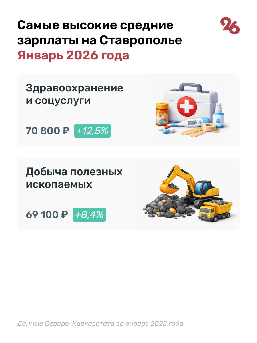 Стали известны самые высокие зарплаты на Ставрополье Стали известны самые высокие зарплаты на Ставрополье