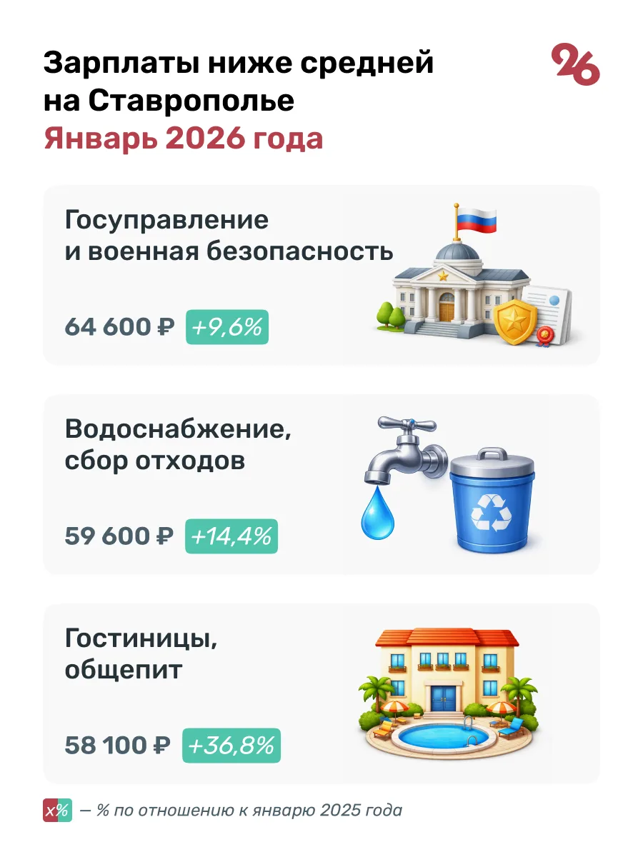 Стали известны самые высокие зарплаты на Ставрополье Стали известны самые высокие зарплаты на Ставрополье