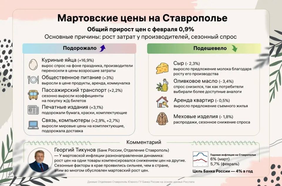 Как и почему менялись цены на Ставрополье в марте 2026 года?