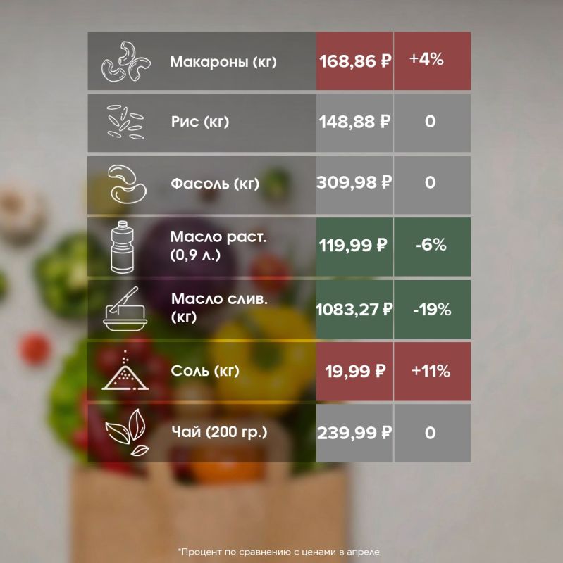 Как изменились цены на продукты в Ставрополе в мае? Как изменились цены на продукты в Ставрополе в мае?