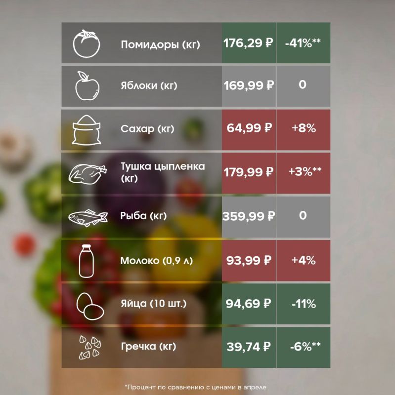 Как изменились цены на продукты в Ставрополе в мае? Как изменились цены на продукты в Ставрополе в мае?