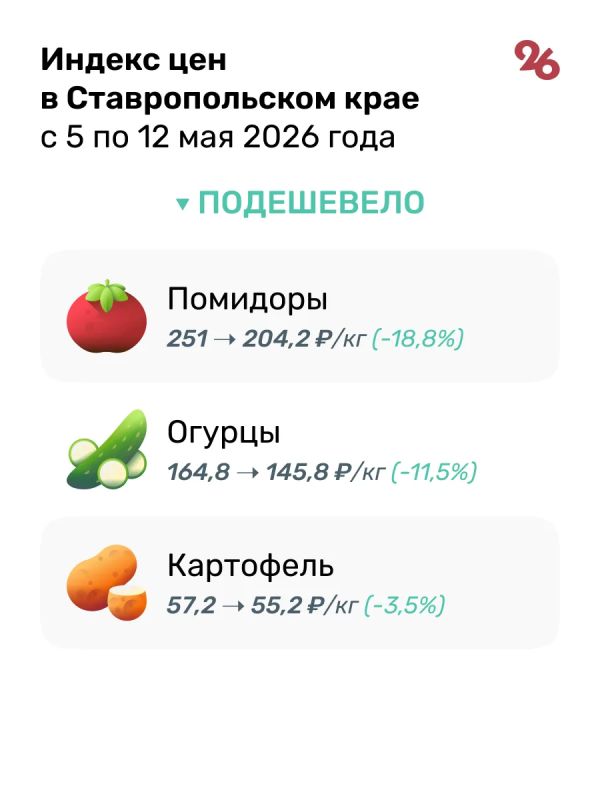 Помидоры резко подешевели на Ставрополье за неделю Помидоры резко подешевели на Ставрополье за неделю