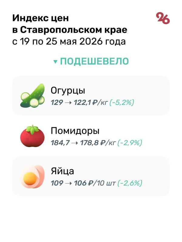 Огурцы, помидоры и яйца дешевеют вторую неделю подряд на Ставрополье Огурцы, помидоры и яйца дешевеют вторую неделю подряд на Ставрополье