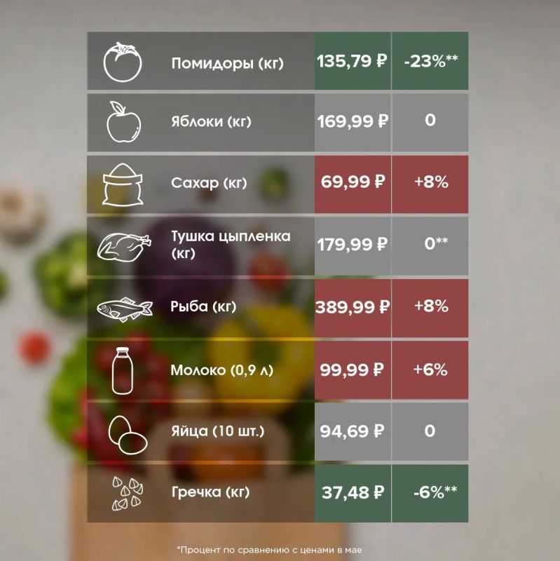 Как изменились цены на продукты в Ставрополе в июне? Как изменились цены на продукты в Ставрополе в июне?