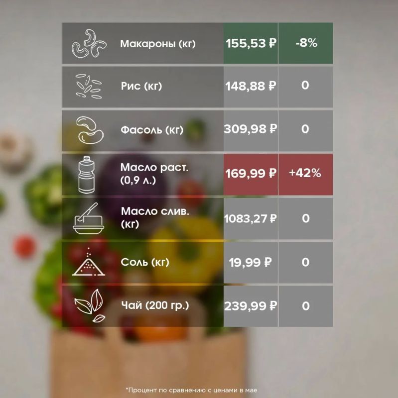 Как изменились цены на продукты в Ставрополе в июне? Как изменились цены на продукты в Ставрополе в июне?