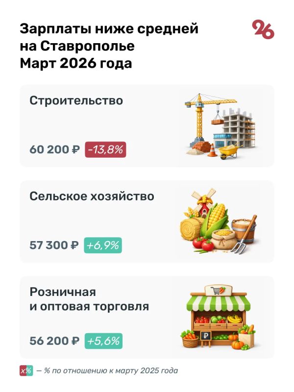 65,7 тыс. рублей в среднем зарабатывали ставропольцы в первом квартале 2026 года 65,7 тыс. рублей в среднем зарабатывали ставропольцы в первом квартале 2026 года
