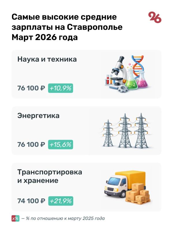 65,7 тыс. рублей в среднем зарабатывали ставропольцы в первом квартале 2026 года 65,7 тыс. рублей в среднем зарабатывали ставропольцы в первом квартале 2026 года