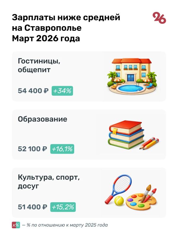65,7 тыс. рублей в среднем зарабатывали ставропольцы в первом квартале 2026 года 65,7 тыс. рублей в среднем зарабатывали ставропольцы в первом квартале 2026 года
