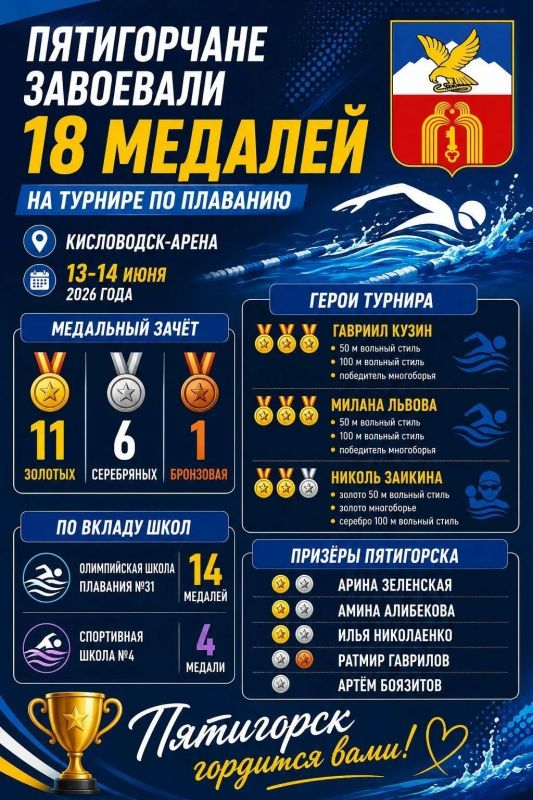 Пятигорские пловцы завоевали 18 медалей на турнире в Кисловодске Пятигорские пловцы завоевали 18 медалей на турнире в Кисловодске