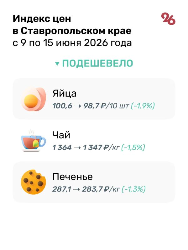Яйца, чай и печенье подешевели на Ставрополье с 9 по 15 июня Яйца, чай и печенье подешевели на Ставрополье с 9 по 15 июня