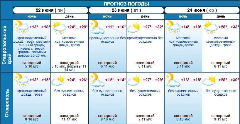 А в Ставрополе намечается жаришка