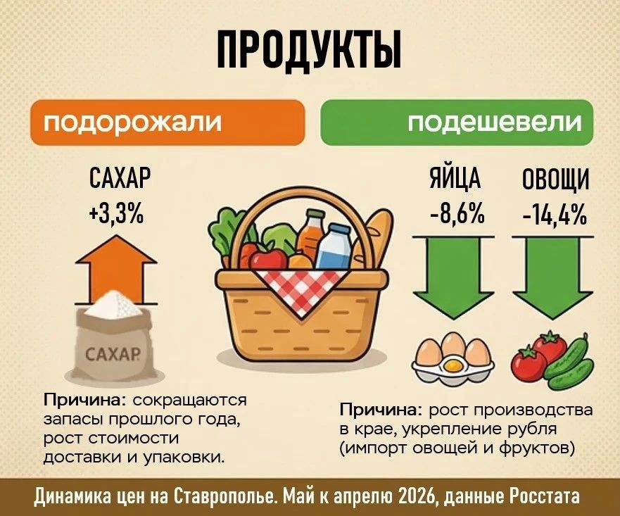 В ставропольском отделении Банка России подсчитали темпы роста цен в последний месяц весны