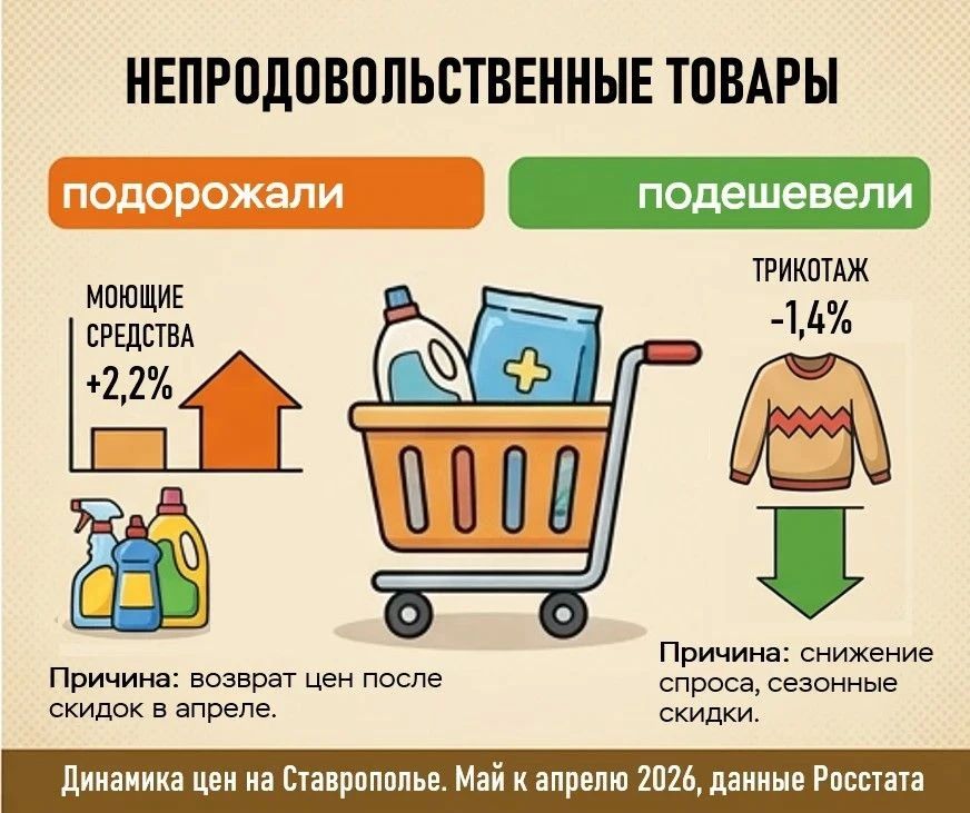 В ставропольском отделении Банка России подсчитали темпы роста цен в последний месяц весны В ставропольском отделении Банка России подсчитали темпы роста цен в последний месяц весны