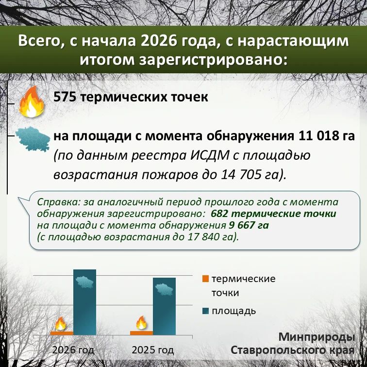 По данным информационной системы дистанционного мониторинга Рослесхоза по состоянию на 03.07.2026 на большей территории Ставропольского края установился – 3 класс пожарной опасности (средний) По данным информационной системы дистанционного мониторинга Рослесхоза по состоянию на 03.07.2026 на большей территории Ставропольского края установился – 3 класс пожарной опасности (средний)