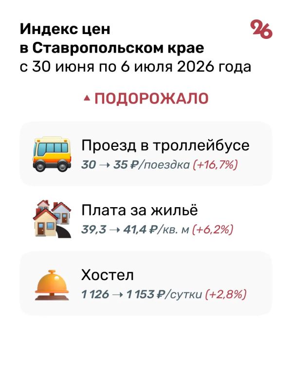 Свёкла подорожала на 14% на Ставрополье за первую неделю июля Свёкла подорожала на 14% на Ставрополье за первую неделю июля