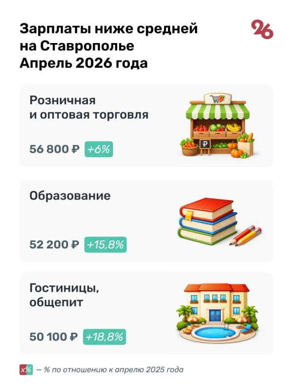 Средняя зарплата на Ставрополье выросла до 66,5 тысячи рублей Средняя зарплата на Ставрополье выросла до 66,5 тысячи рублей