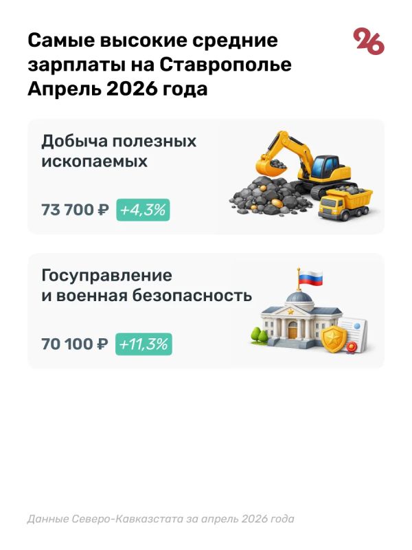 Средняя зарплата на Ставрополье выросла до 66,5 тысячи рублей Средняя зарплата на Ставрополье выросла до 66,5 тысячи рублей