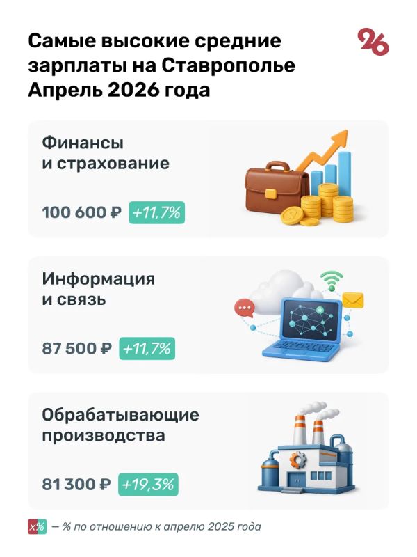 Средняя зарплата на Ставрополье выросла до 66,5 тысячи рублей