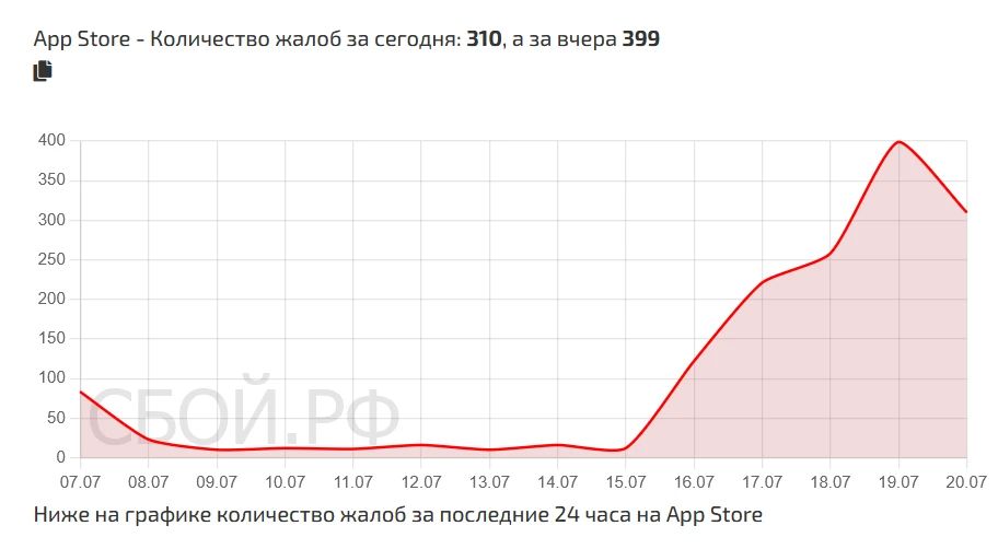 Россияне жалуются на неполадки в работе App Store, следует из данных сервиса «Сбой