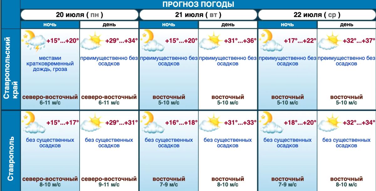 Жара до 37°С ожидается на Ставрополье в ближайшие дни