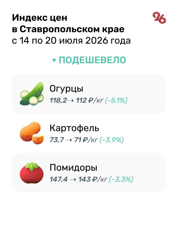 Огурцы, картофель и помидоры подешевели на Ставрополье в середине июля Огурцы, картофель и помидоры подешевели на Ставрополье в середине июля
