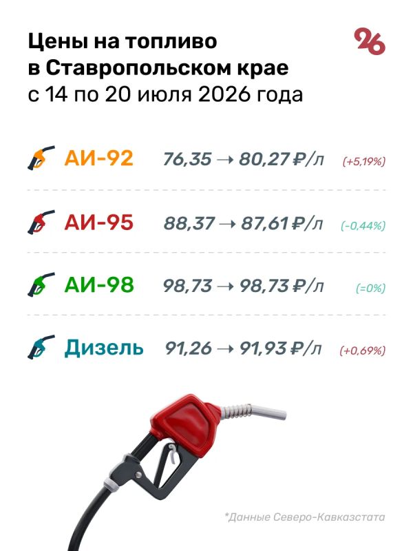 Бензин АИ-92 подорожал на 5,2% за неделю на Ставрополье