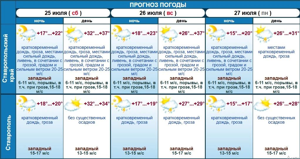 Ливни, гроза и жара надвигаются на Ставрополье