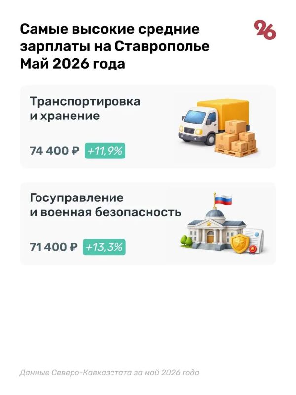 Средняя зарплата ставропольцев выросла до 67 тыс Средняя зарплата ставропольцев выросла до 67 тыс