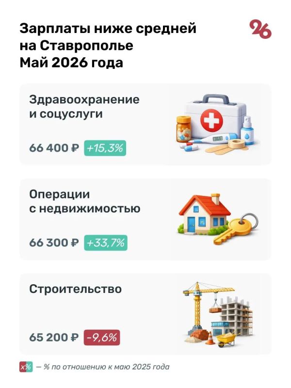 Средняя зарплата ставропольцев выросла до 67 тыс Средняя зарплата ставропольцев выросла до 67 тыс