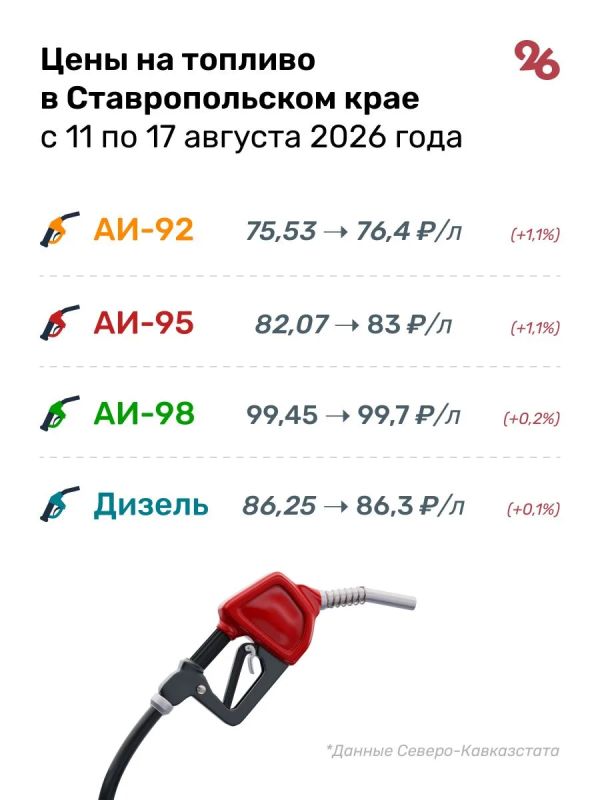 Бензин вырос в цене на 1,1% в Ставропольском крае с 11 по 17 августа