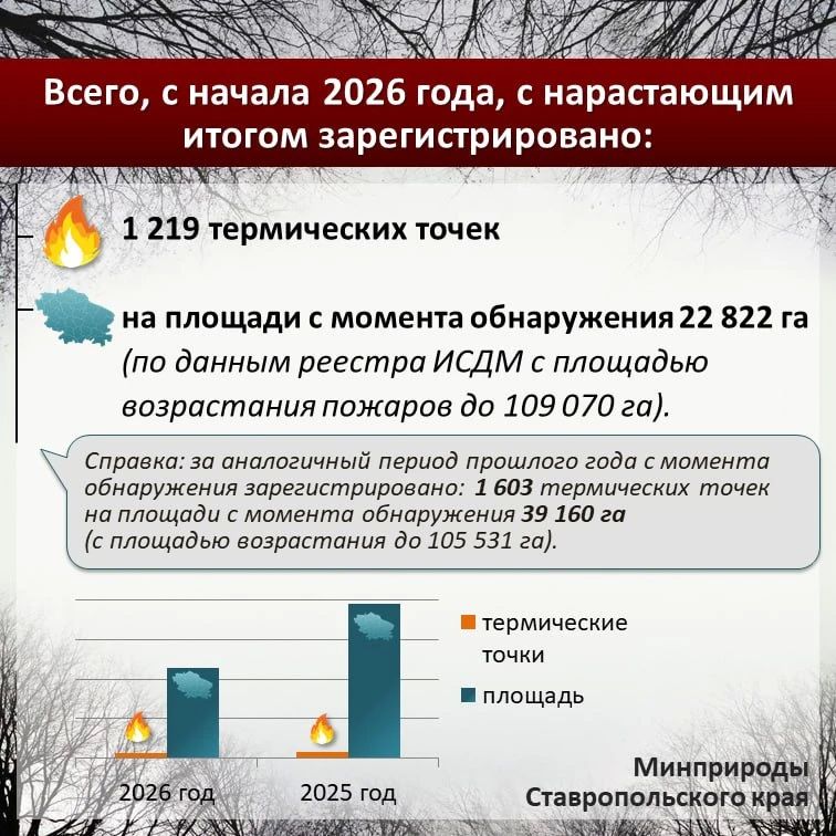 По данным информационной системы дистанционного мониторинга Рослесхоза по состоянию на 21.08.2026 на большей территории края установился 3 класс пожарной опасности (средний) По данным информационной системы дистанционного мониторинга Рослесхоза по состоянию на 21.08.2026 на большей территории края установился 3 класс пожарной опасности (средний)