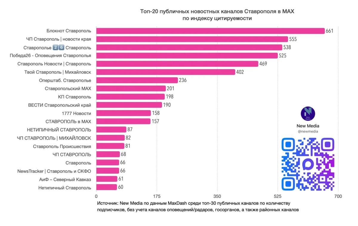 «Победа26» — в топе самых цитируемых новостных каналов Ставрополя в MAX!
