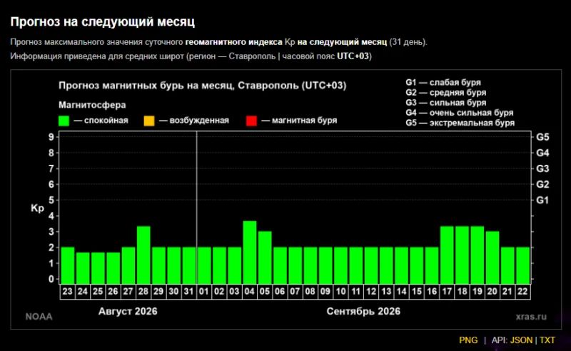 Спокойной геомагнитной обстановкой целый месяц могут наслаждаться ставропольцы