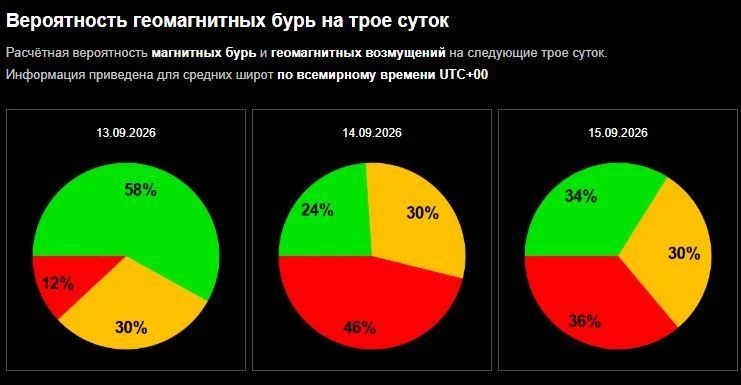 Магнитные бури обойдут Ставрополье в начале недели Магнитные бури обойдут Ставрополье в начале недели