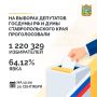 Явка на выборах депутатов Госдумы РФ и краевой Думы достигла 64,12%