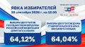 Явка на избирательных участках Ставрополя составила 64 процента