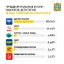 Около 81% ставропольцев приняли участие в выборах