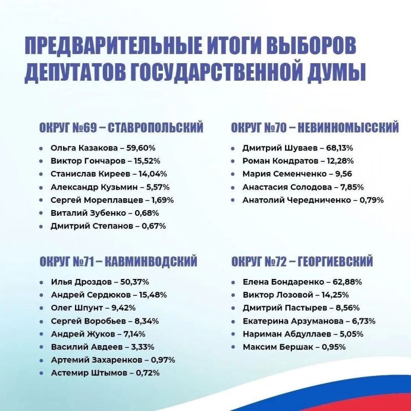 Около 81% избирателей Ставрополья приняли участие в выборах Около 81% избирателей Ставрополья приняли участие в выборах