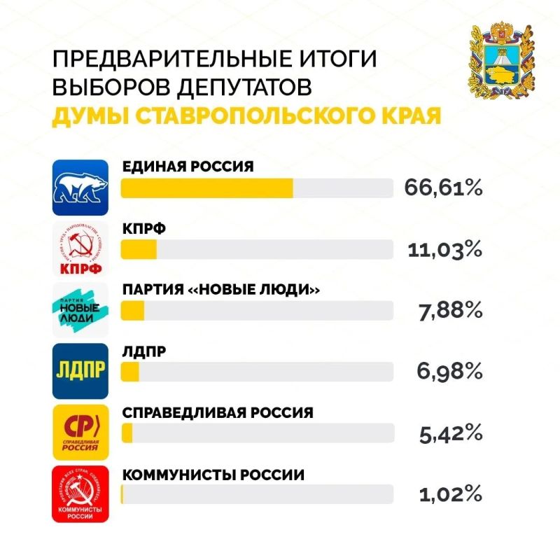 Около 81% ставропольцев приняли участие в выборах