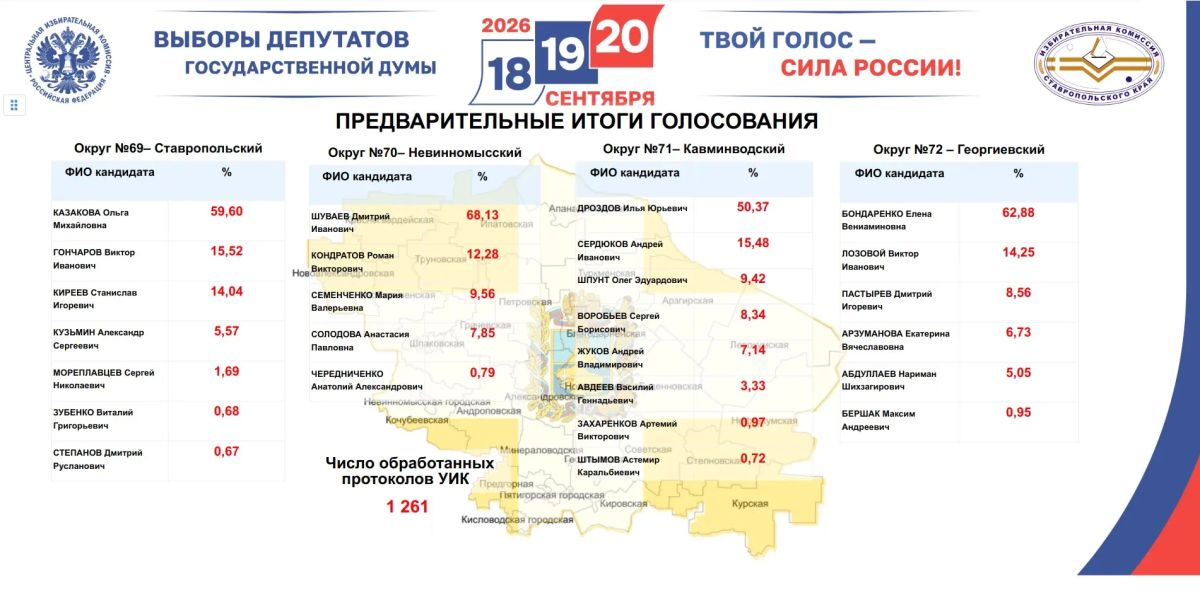 Явка на выборах на Ставрополье составила 81% Явка на выборах на Ставрополье составила 81%