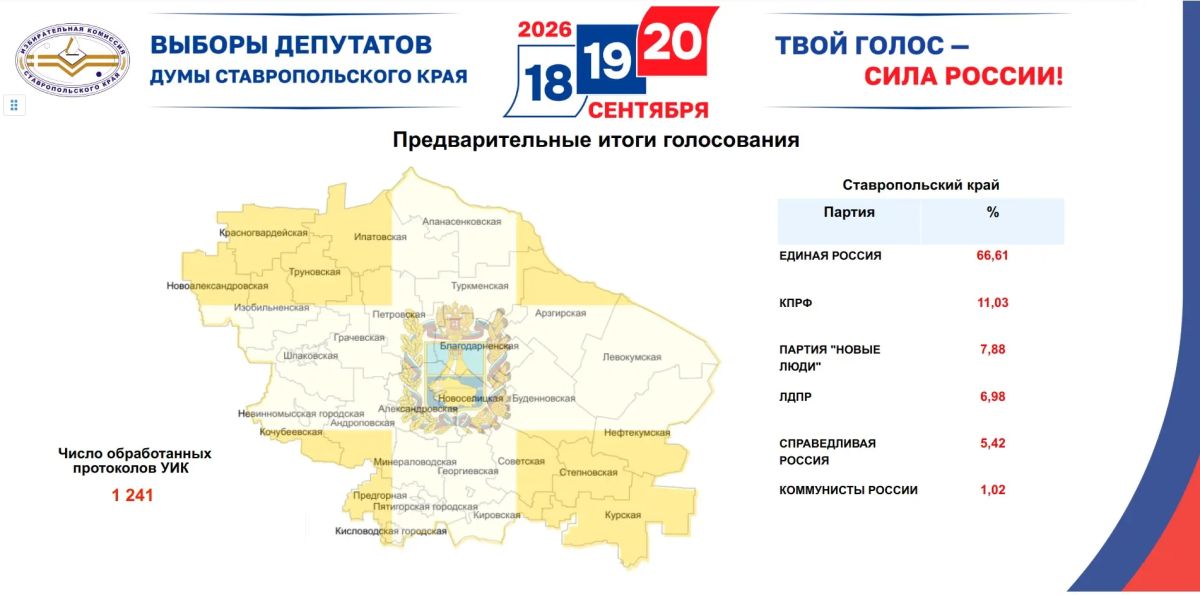 Явка на выборах на Ставрополье составила 81%