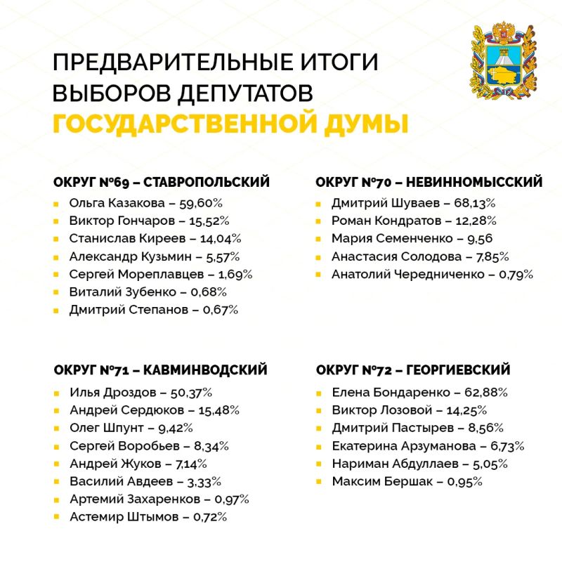 Около 81% ставропольцев приняли участие в выборах Около 81% ставропольцев приняли участие в выборах