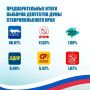 ����� 81% ����������� ����������� ������� ������� � �������