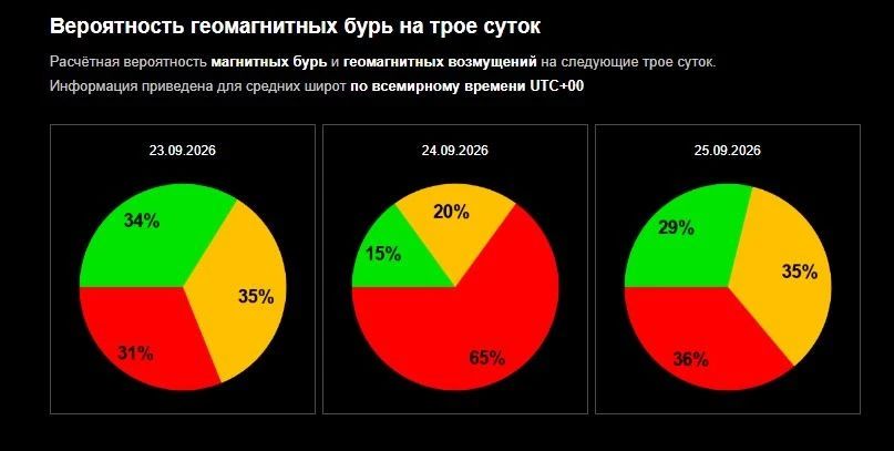 На Ставрополье 24 сентября ожидается магнитная буря На Ставрополье 24 сентября ожидается магнитная буря