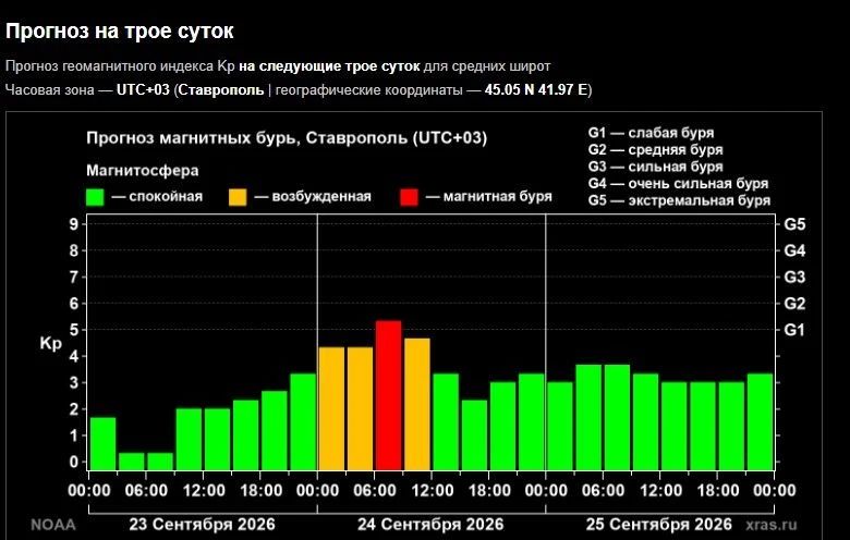 На Ставрополье 24 сентября ожидается магнитная буря
