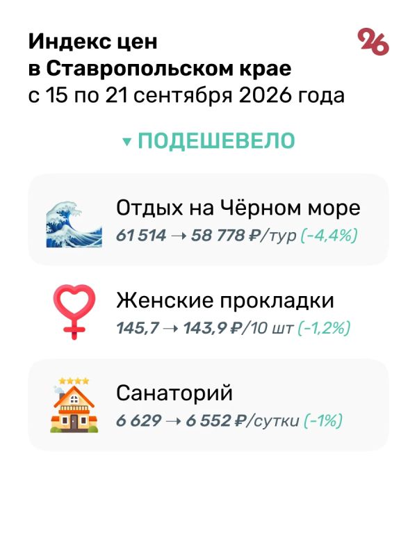 Яблоки, свёкла и рыба подешевели на Ставрополье с 15 по 21 сентября Яблоки, свёкла и рыба подешевели на Ставрополье с 15 по 21 сентября